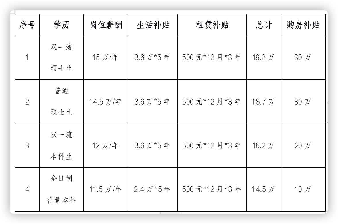 工业分析,应用化学,化工类,材料类等专业 市场管理储备 6 本科及以上